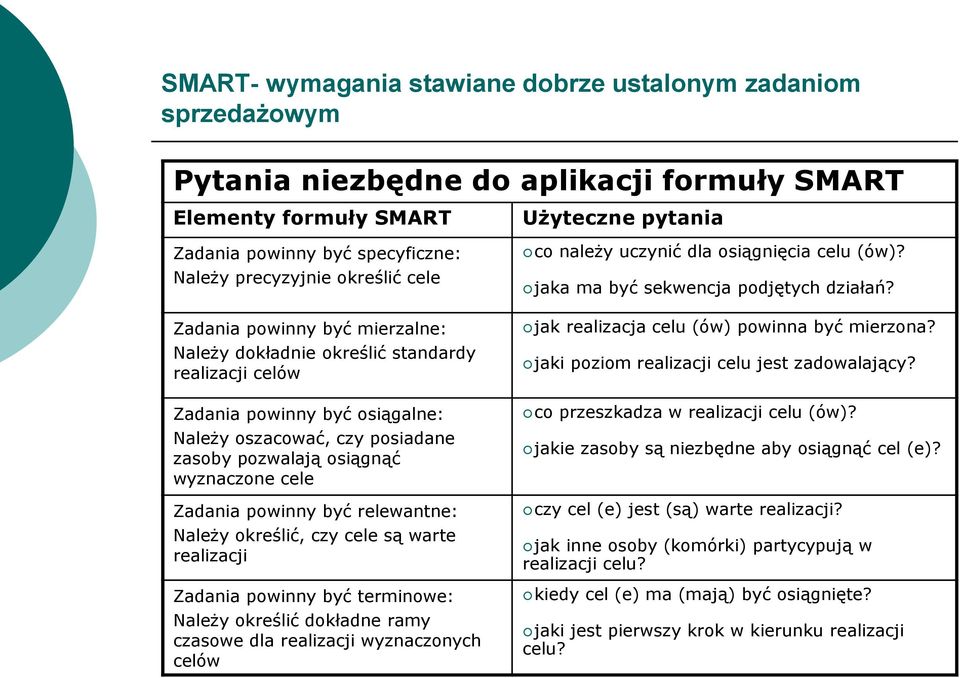 powinny być relewantne: Należy określić, czy cele są warte realizacji Zadania powinny być terminowe: Należy określić dokładne ramy czasowe dla realizacji wyznaczonych celów Użyteczne pytania co