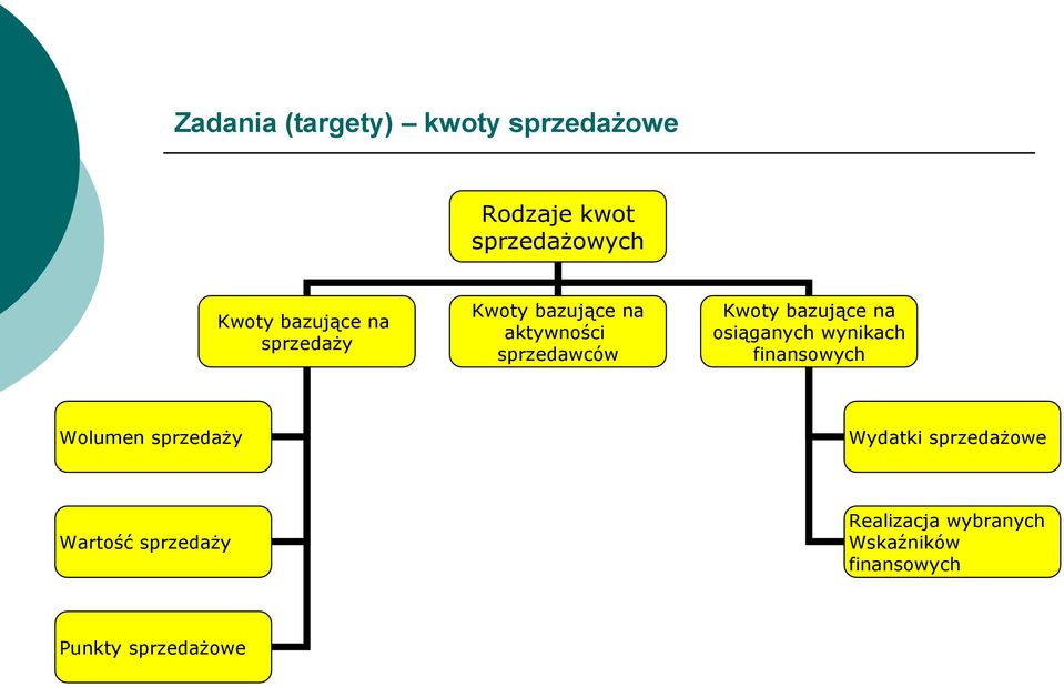 bazujące na osiąganych wynikach finansowych Wolumen sprzedaży Wydatki
