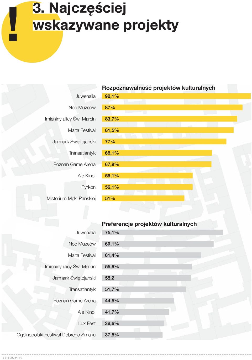 Pyrkon Misterium Męki Pańskiej Rozpoznawalność projektów kulturalnych 92,1% 87% 83,7% 81,5% 77% 68,1% 67,9% 56,1% 56,1% 51% Juwenalia Noc