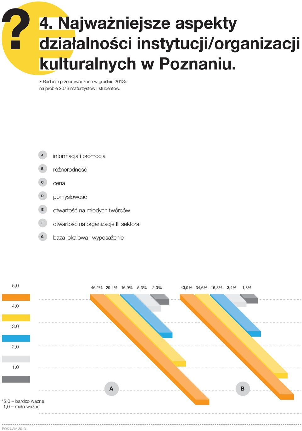 A informacja i promocja B różnorodność C cena D pomysłowość E otwartość na młodych twórców F otwartość na