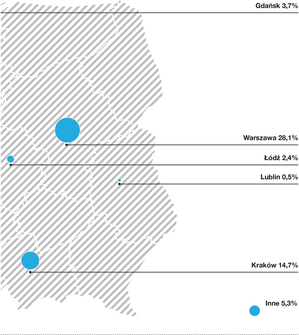 Łódź 2,4% Lublin