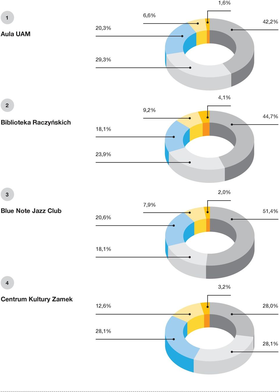 2,0% Blue Note Jazz Club 20,6% 7,9% 51,4% 18,1%