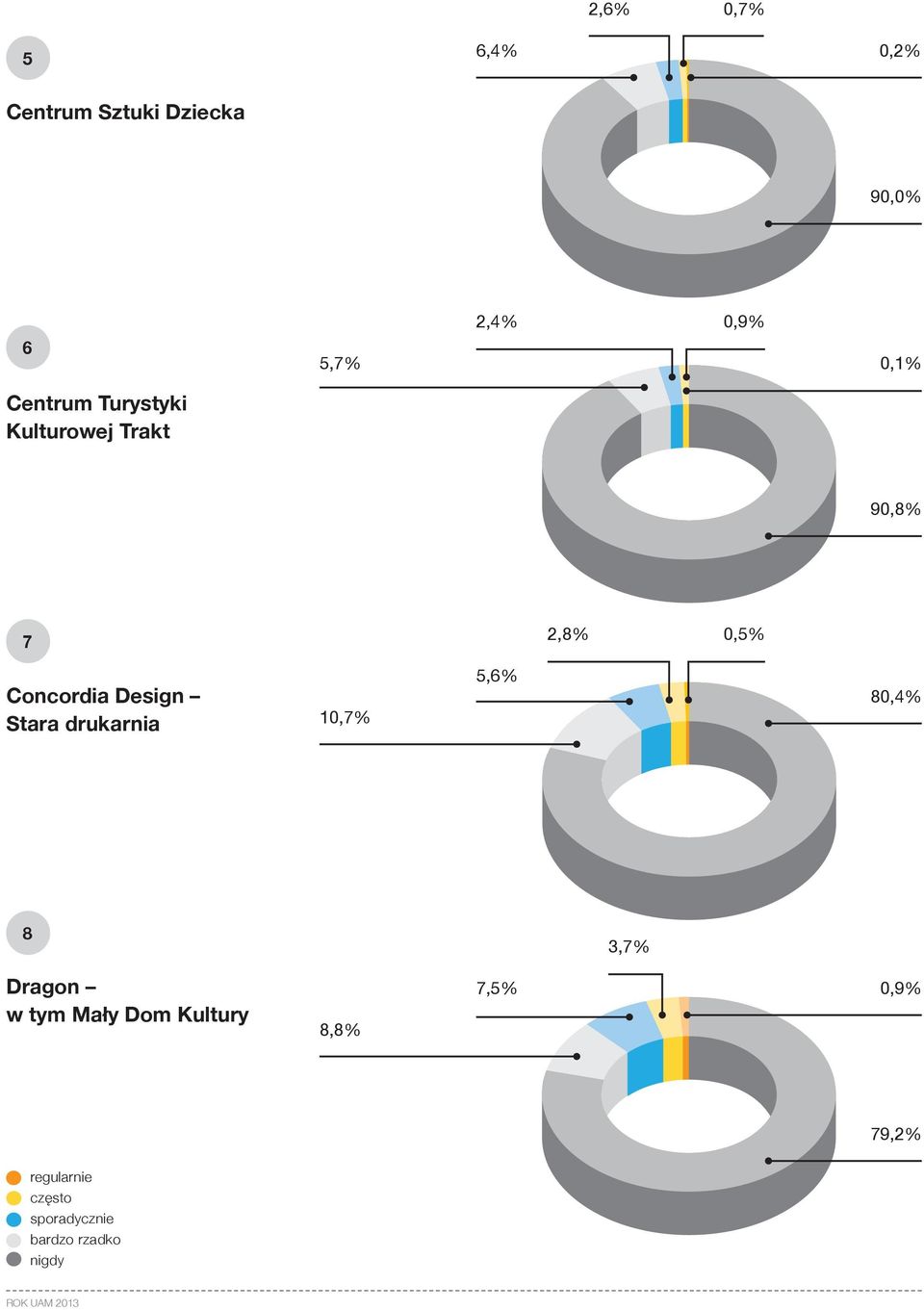 Stara drukarnia 10,7% 5,6% 80,4% 8 3,7% Dragon w tym Mały Dom Kultury 8,8%