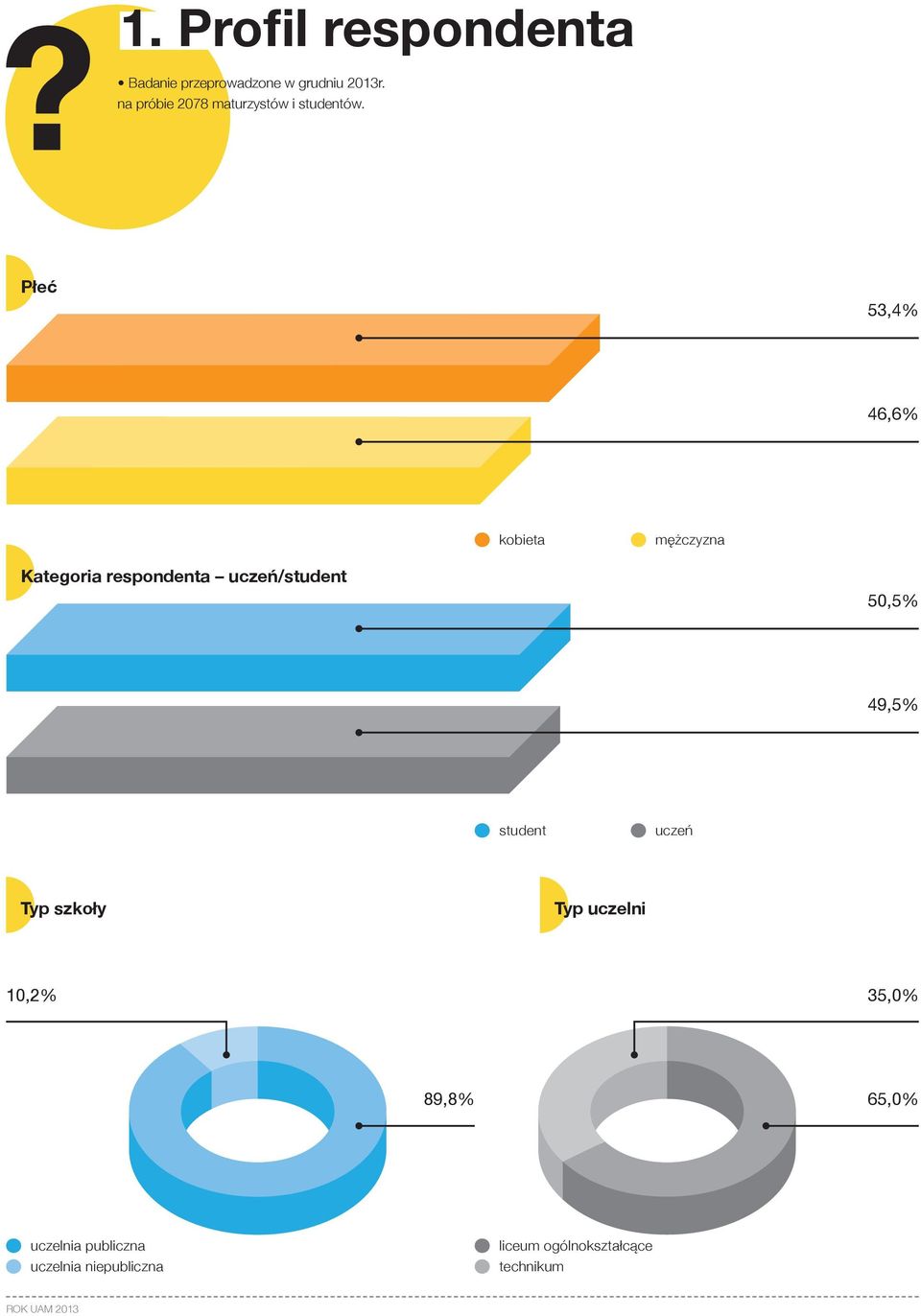 Płeć 53,4% 46,6% kobieta mężczyzna Kategoria respondenta uczeń/student 50,5% 49,5%