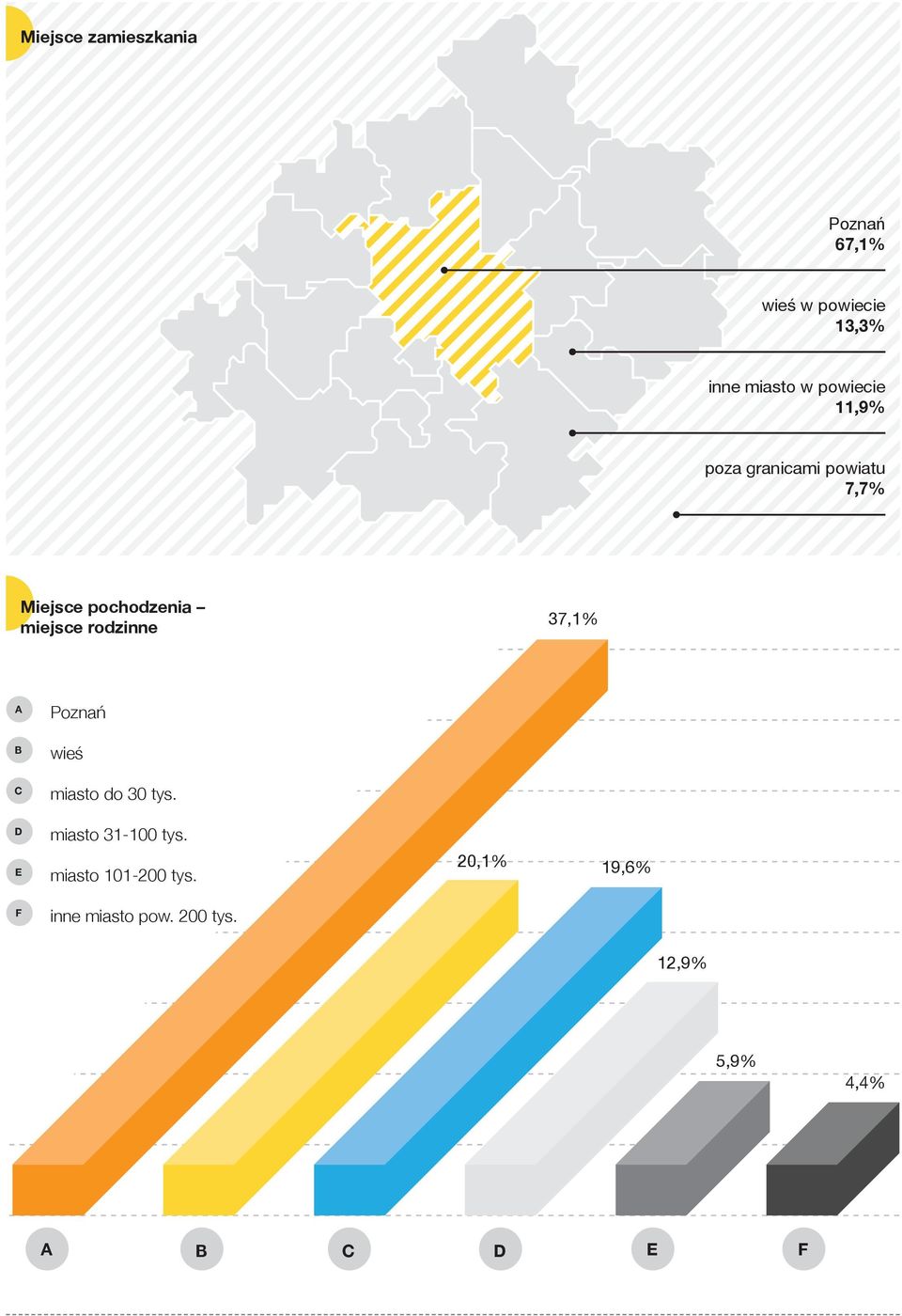 rodzinne 37,1% A B C D E F Poznań wieś miasto do 30 tys. miasto 31-100 tys.