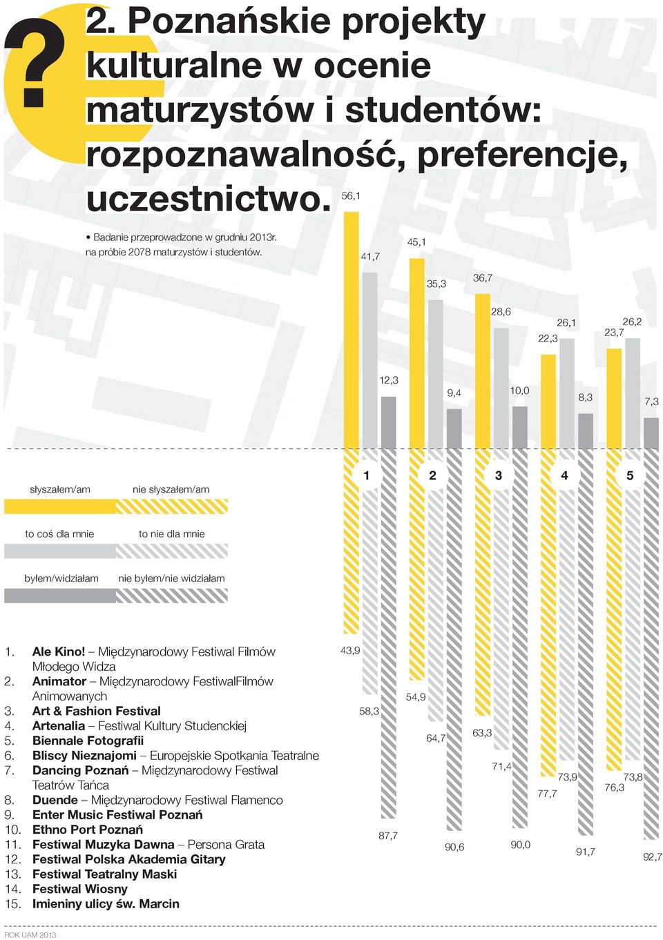 Międzynarodowy Festiwal Filmów Młodego Widza 2. Animator Międzynarodowy FestiwalFilmów Animowanych 3. Art & Fashion Festival 4. Artenalia Festiwal Kultury Studenckiej 5. Biennale Fotografii 6.