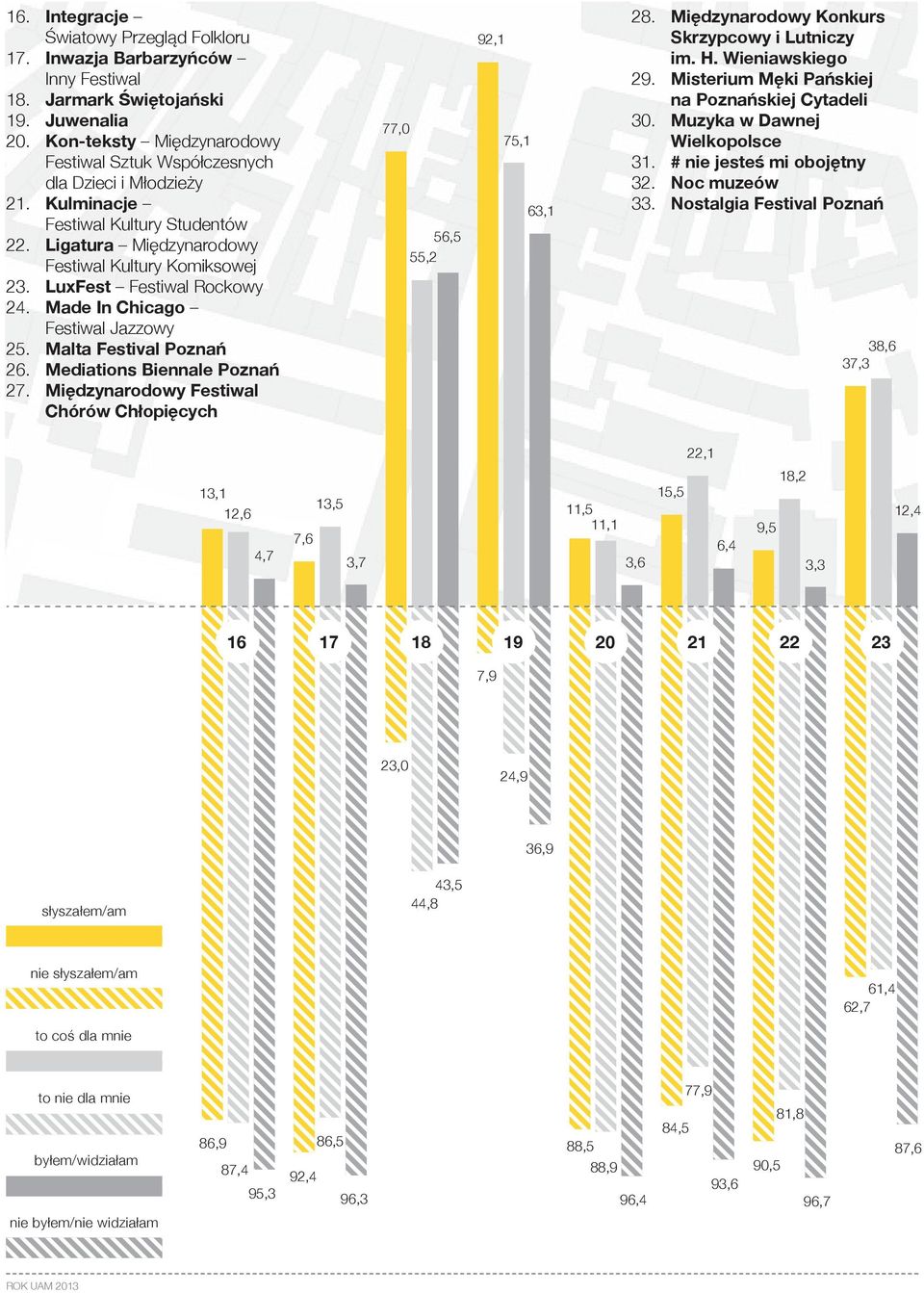 LuxFest Festiwal Rockowy 24. Made In Chicago Festiwal Jazzowy 25. Malta Festival Poznań 26. Mediations Biennale Poznań 27. Międzynarodowy Festiwal Chórów Chłopięcych 77,0 55,2 56,5 92,1 75,1 63,1 28.