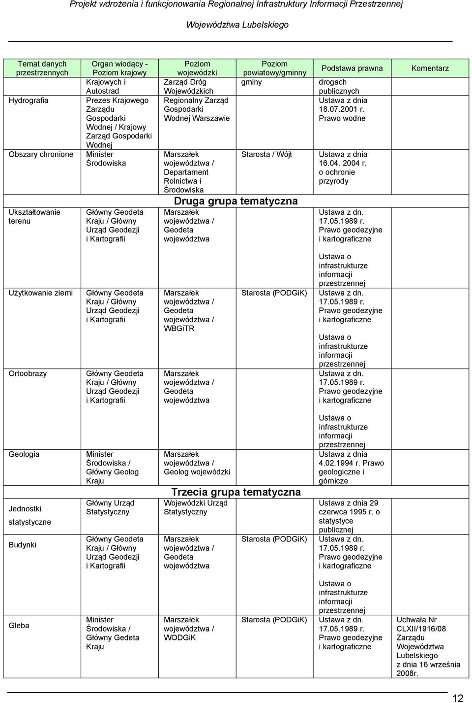 województwa / Departament Rolnictwa i Środowiska Poziom powiatowy/gminny gminy Starosta / Wójt Druga grupa tematyczna Marszałek województwa / Geodeta województwa Podstawa prawna drogach publicznych