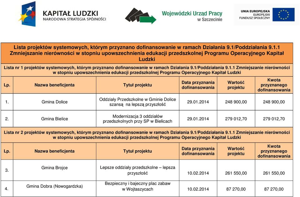 1 Zmniejszanie nierówności w stopniu upowszechnienia edukacji przedszkolnej Programu Operacyjnego Kapitał Ludzki Lista nr 1 projektów systemowych, którym przyznano dofinansowanie w ramach Działania 9.