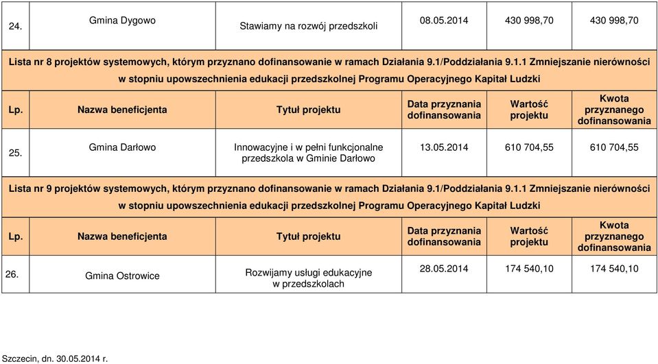 Nazwa beneficjenta Tytuł 25. Gmina Darłowo Innowacyjne i w pełni funkcjonalne przedszkola w Gminie Darłowo 13.05.