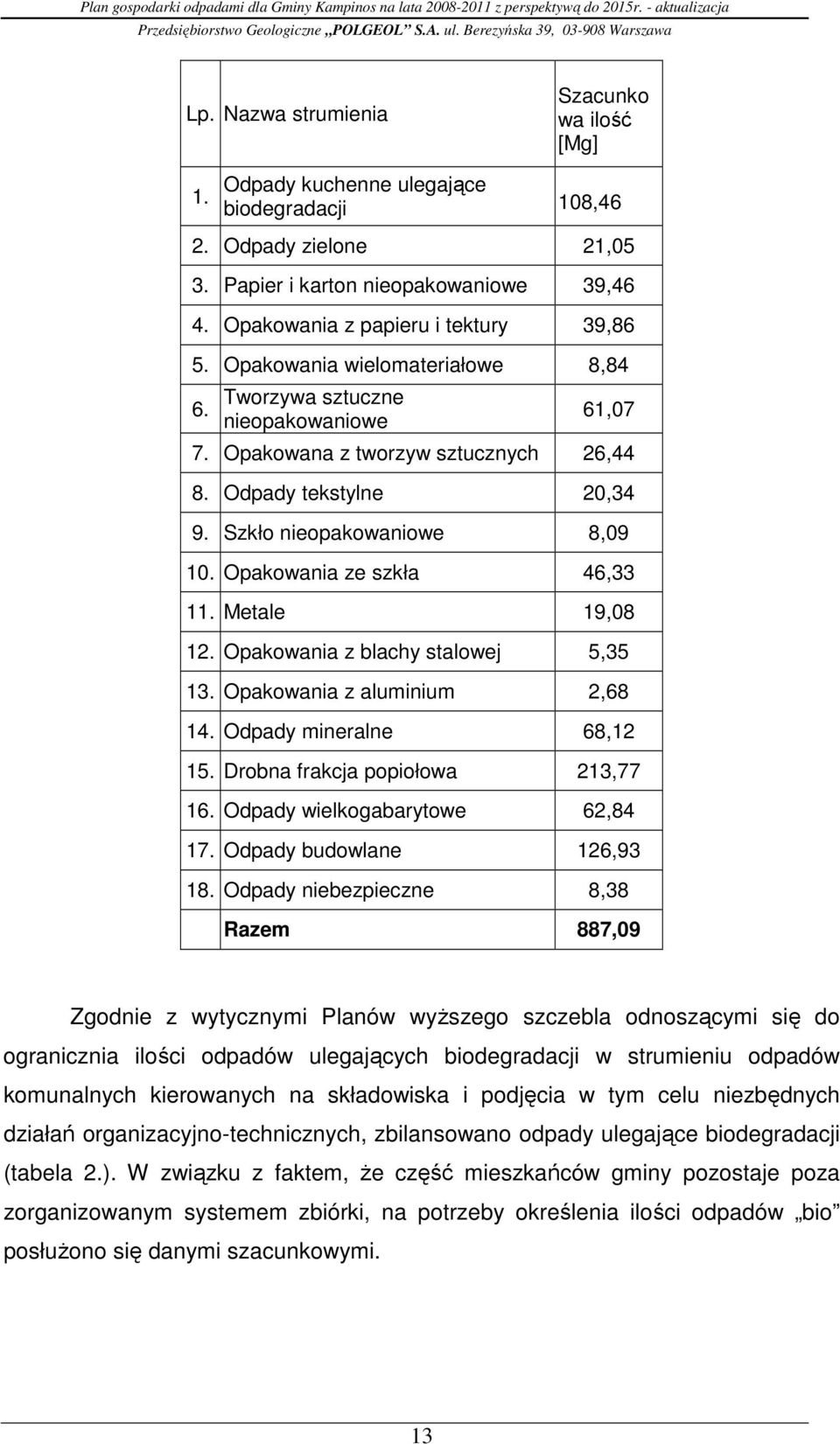 Szkło nieopakowaniowe 8,09 10. Opakowania ze szkła 46,33 11. Metale 19,08 12. Opakowania z blachy stalowej 5,35 13. Opakowania z aluminium 2,68 14. Odpady mineralne 68,12 15.
