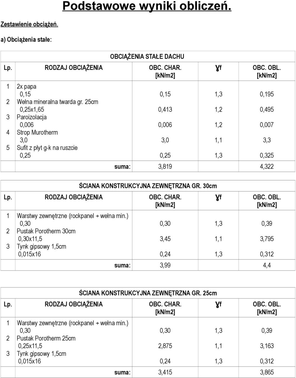 0,195 0,495 0,007 3,3 0,325 suma: 3,819 4,322 ŚCIANA KONSTRUKCYJNA ZEWNĘTRZNA GR. 30cm Lp. RODZAJ OBCIĄŻENIA OBC. CHAR. 1 2 3 Warstwy zewnętrzne (rockpanel + wełna min.