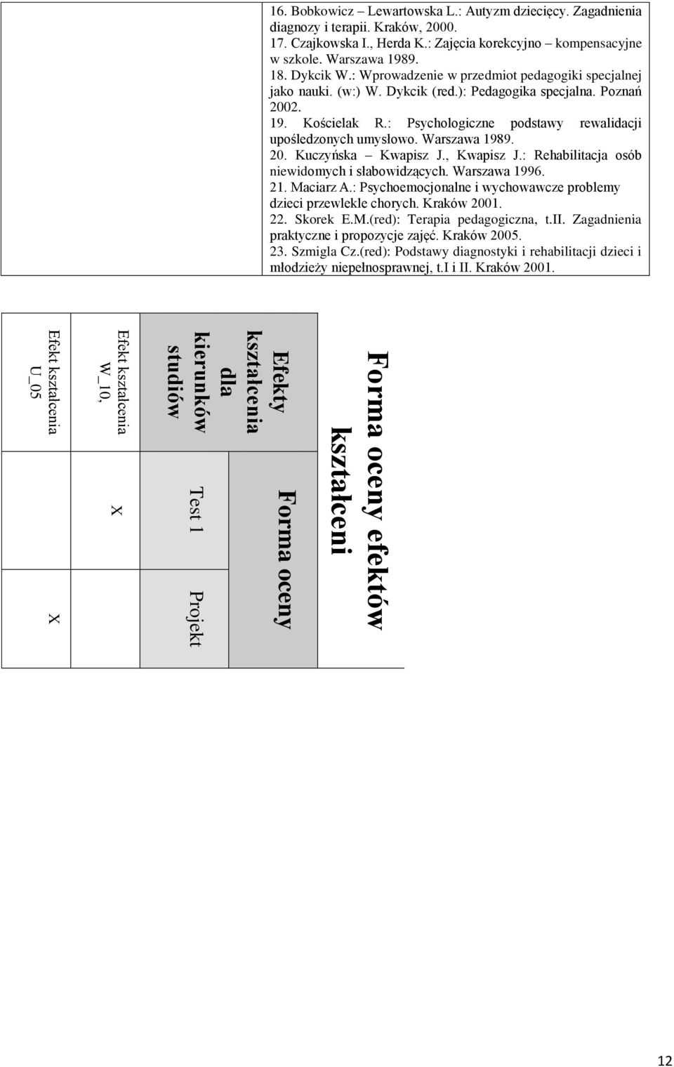 : Wprowadzenie w przedmiot pedagogiki specjalnej jako nauki. (w:) W. Dykcik (red.): Pedagogika specjalna. Poznań 2002. 19. Kościelak R.: Psychologiczne podstawy rewalidacji upośledzonych umysłowo.