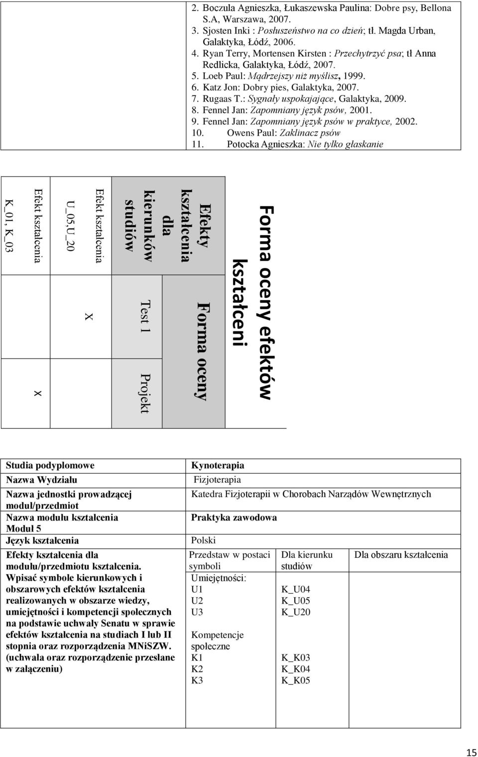 Ryan Terry, Mortensen Kirsten : Przechytrzyć psa; tł Anna Redlicka, Galaktyka, Łódź, 2007. 5. Loeb Paul: Mądrzejszy niż myślisz, 1999. 6. Katz Jon: Dobry pies, Galaktyka, 2007. 7. Rugaas T.