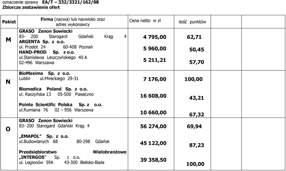 stanisława Leszczyńskiego 40 A 02-496 Warszawa Cena netto w zł 4 795,00 5 960,00 5 211,21 ilość punktów 62,71 50,45 57,70 N O BioMaxima Sp. z o.o. Lublin ul.