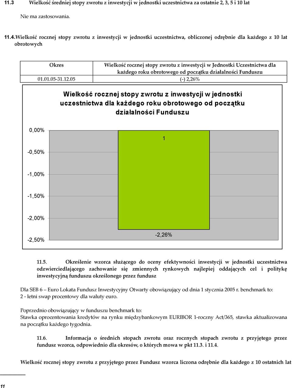 każdego roku obrotowego od początku działalności Funduszu 01.01.05-31.12.