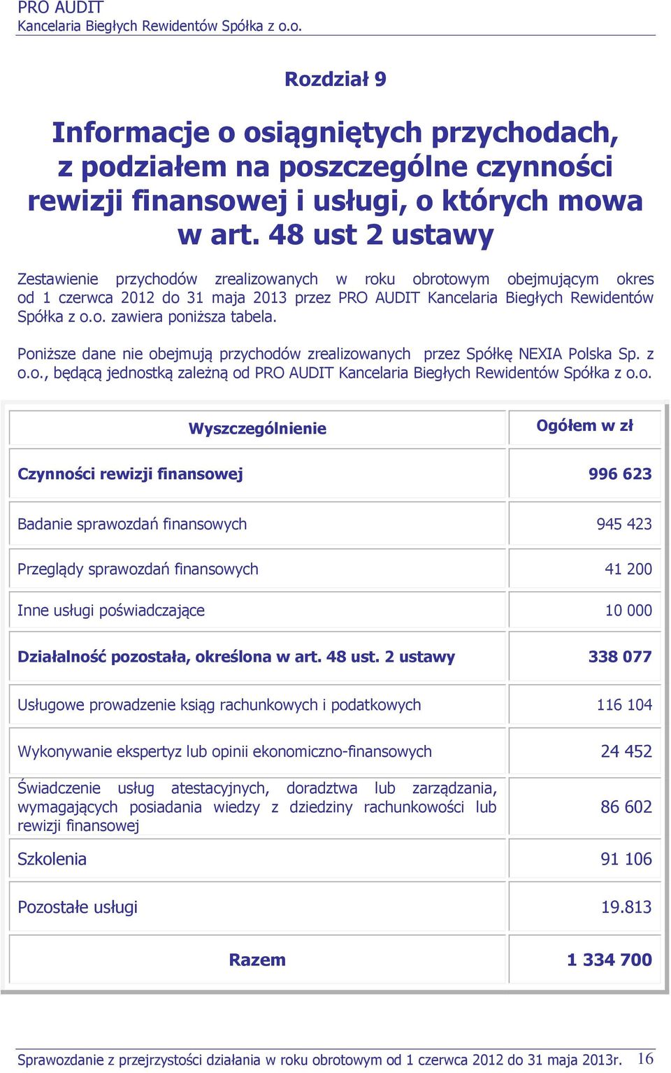 Poniższe dane nie obejmują przychodów zrealizowanych przez Spółkę NEXIA Polska Sp. z o.o., będącą jednostką zależną od PRO AUDIT Wyszczególnienie Ogółem w zł Czynności rewizji finansowej 996 623