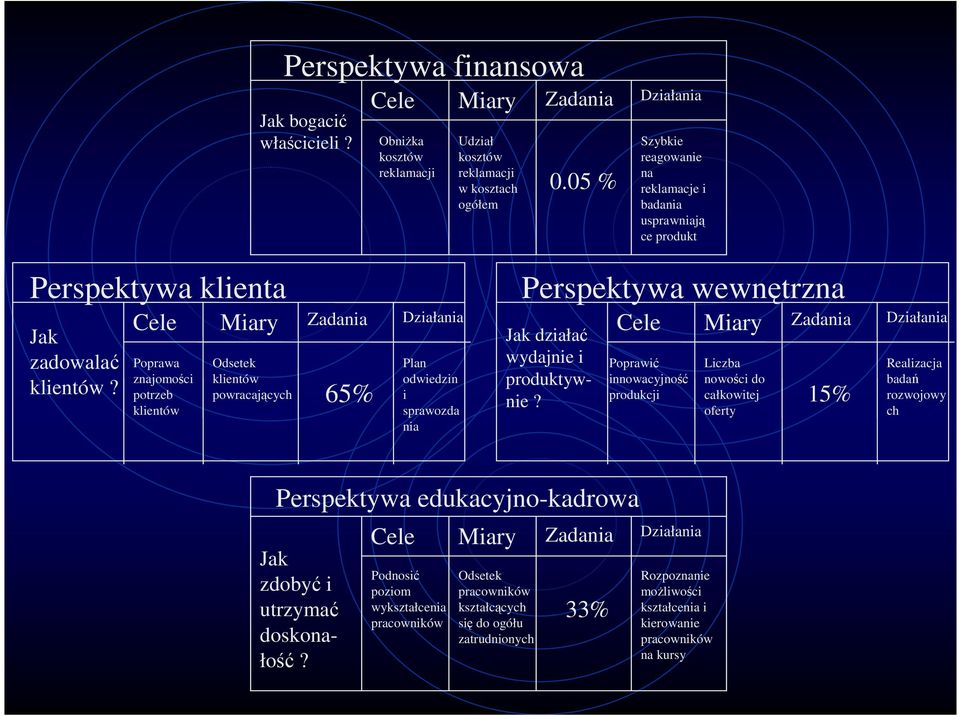 Odsetek klientów powracających 65% Obniżka kosztów reklamacji Plan odwiedzin i sprawozda nia Udział kosztów reklamacji w kosztach ogółem 0.