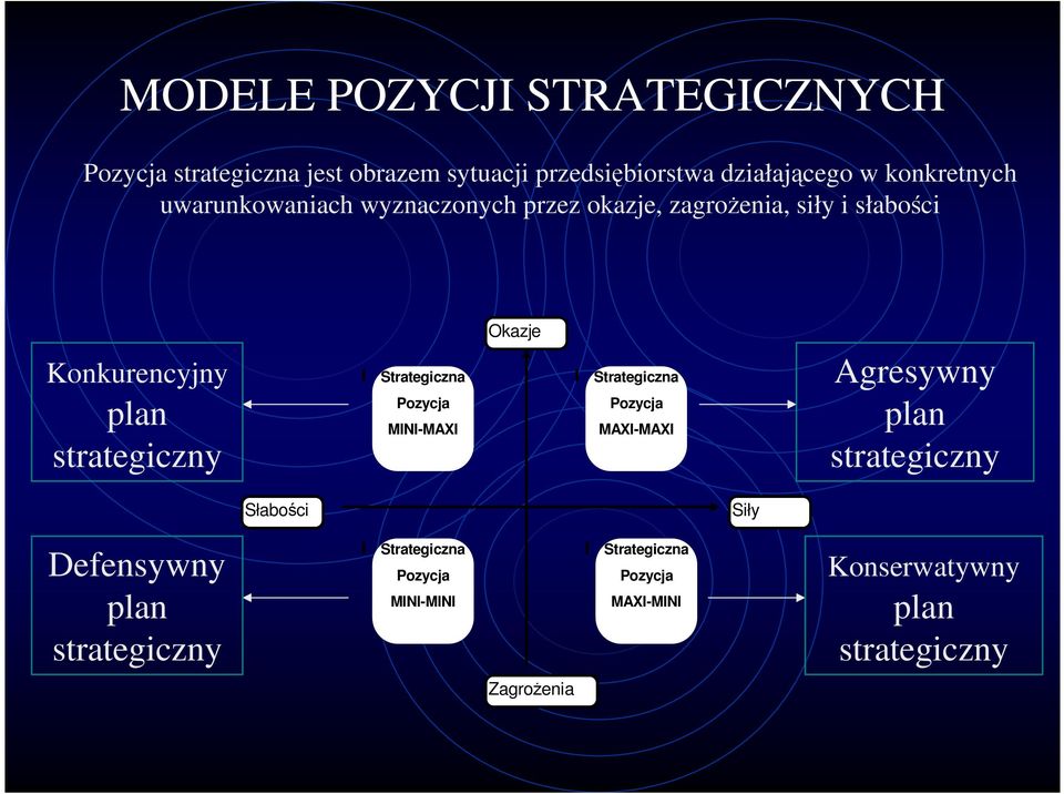 Strategiczna Pozycja MINI-MAXI Okazje Strategiczna Pozycja MAXI-MAXI Agresywny plan strategiczny Słabości Siły