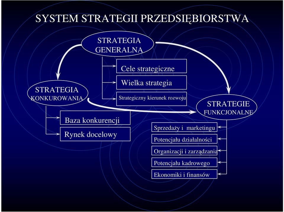 Strategiczny kierunek rozwoju Sprzedaży i marketingu Potencjału działalności