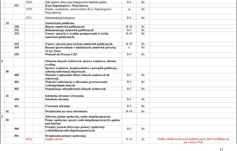 B-10 Bc 333 Umowy zawarte poza trybem zamówień publicznych. B-10 Bc 334 Roczne sprawozdanie z udzielonych zamówień powyżej A Bc 14 tyś. Euro 335 Wnioski do Prezesa UZP.