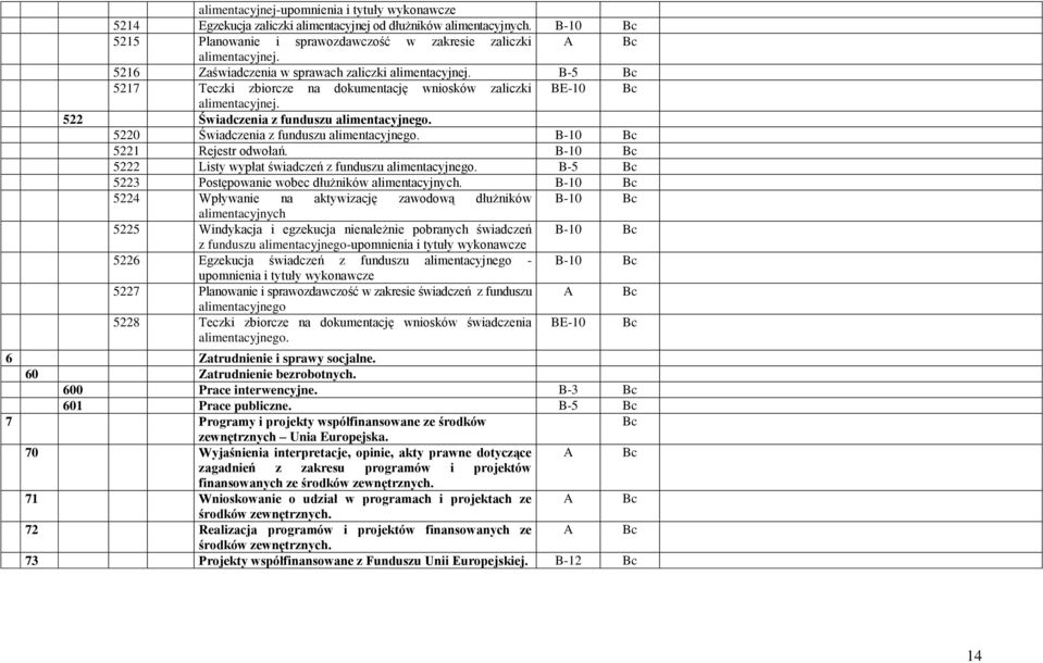 5220 Świadczenia z funduszu alimentacyjnego. B-10 Bc 5221 Rejestr odwołań. B-10 Bc 5222 Listy wypłat świadczeń z funduszu alimentacyjnego. 5223 Postępowanie wobec dłużników alimentacyjnych.