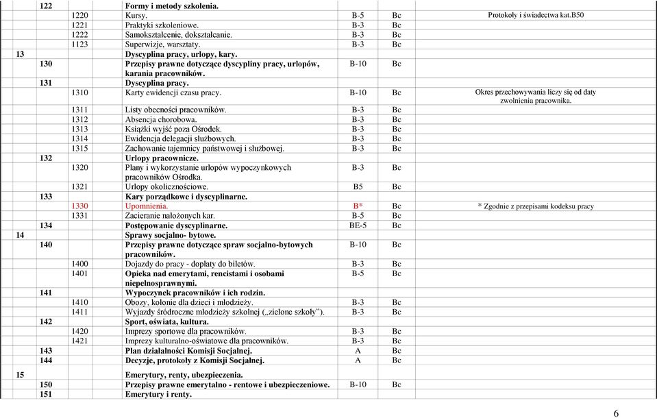 B-10 Bc Okres przechowywania liczy się od daty zwolnienia pracownika. 1311 Listy obecności pracowników. B-3 Bc 1312 Absencja chorobowa. B-3 Bc 1313 Książki wyjść poza Ośrodek.
