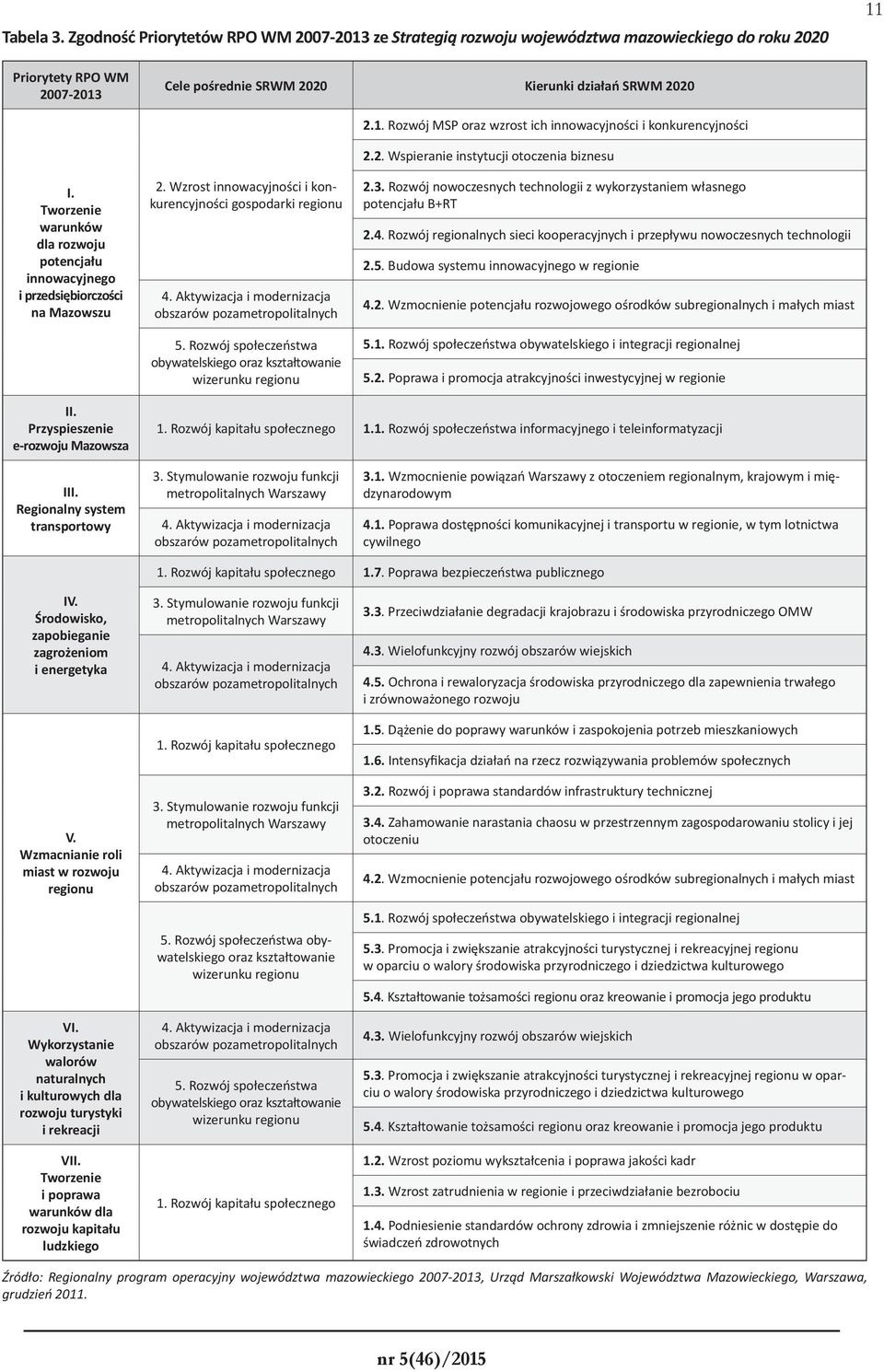 Aktywizacja i modernizacja obszarów pozametropolitalnych 5. Rozwój społeczeństwa obywatelskiego oraz kształtowanie wizerunku regionu 2.1.
