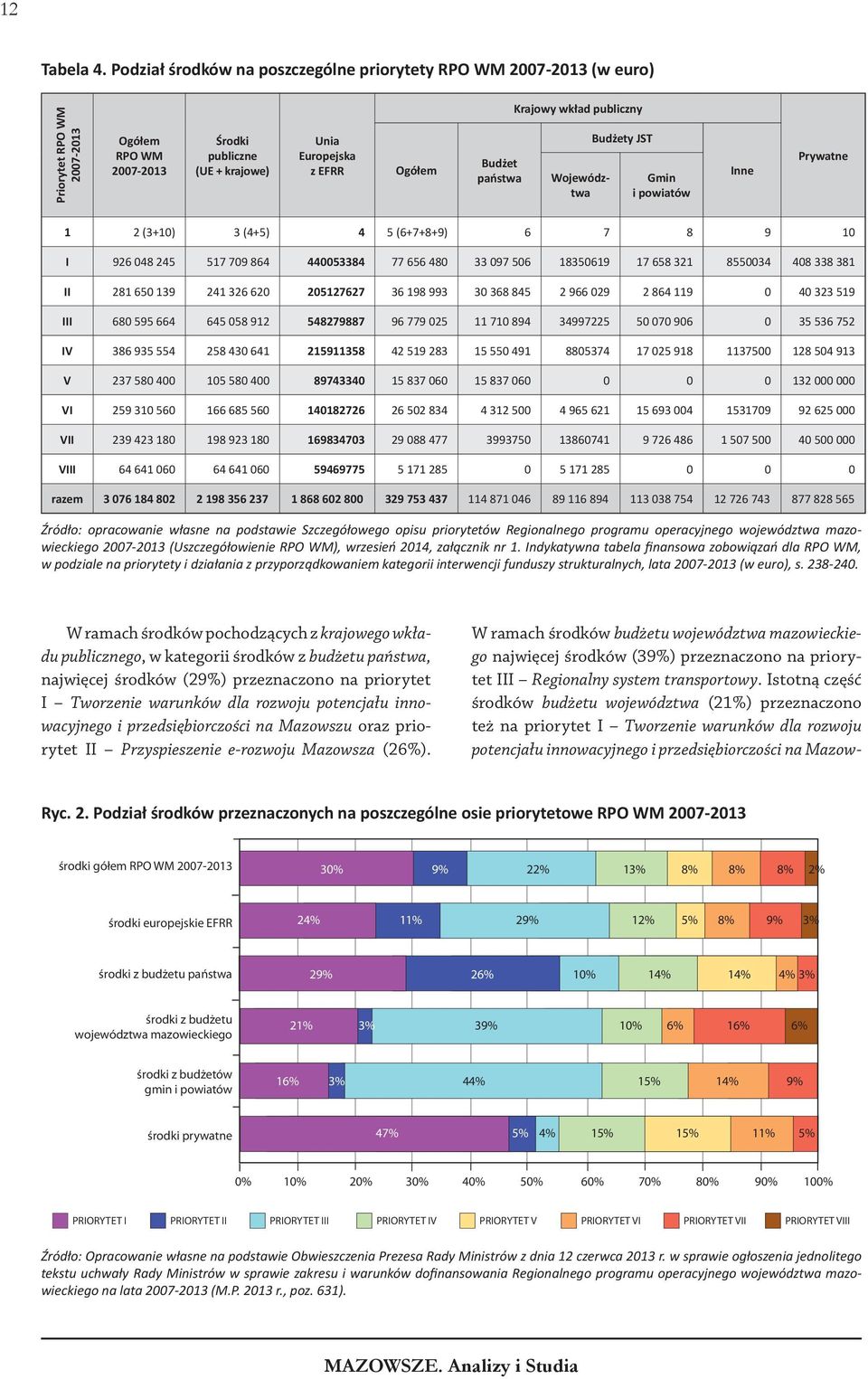 Krajowy wkład publiczny Województwa Budżety JST Gmin i powiatów Inne Prywatne 1 2 (3+10) 3 (4+5) 4 5 (6+7+8+9) 6 7 8 9 10 I 926 048 245 517 709 864 440053384 77 656 480 33 097 506 18350619 17 658 321