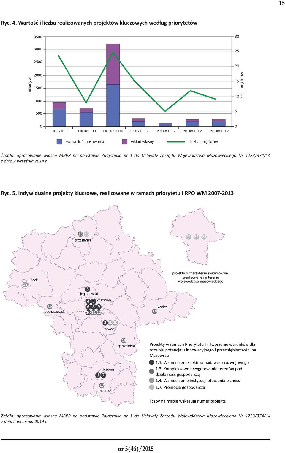 PRIORYTET III PRIORYTET IV PRIORYTET V PRIORYTET VI PRIORYTET VII 0 kwota dofinansowania wkład własny liczba projektów Źródło: opracowanie własne MBPR na podstawie Załącznika