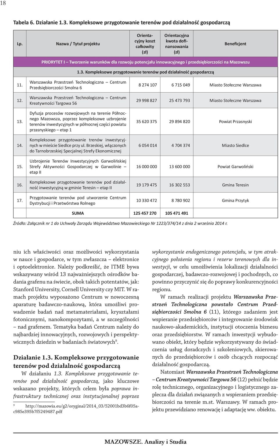 1.3. Kompleksowe przygotowanie terenów pod działalność gospodarczą 11. 12. 13. 14. 15. 16. 17.