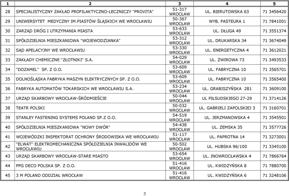ENERGETYCZNA 4 713612021 33 ZAKŁADY CHEMICZNE "ZŁOTNIKI" S.A. 54-029 UL. ŻWIROWA 73 713493533 34 "DOZAMEL" SP. Z O.O. 53-609 UL. FABRYCZNA 10 713565701 35 DOLNOŚLĄSKA FABRYKA MASZYN ELEKTRYCZNYCH SP.