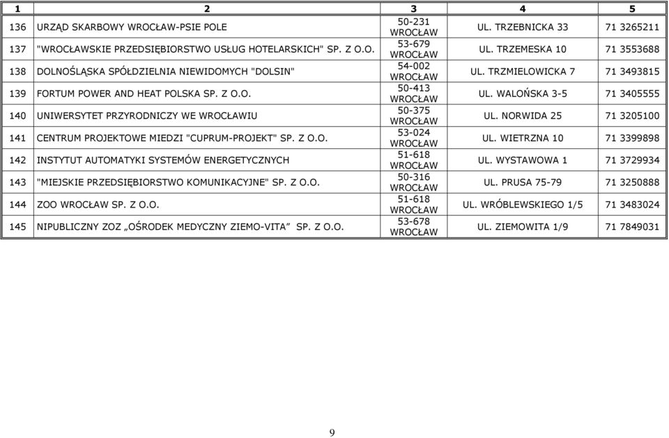 NORWIDA 25 713205100 141 CENTRUM PROJEKTOWE MIEDZI "CUPRUM-PROJEKT" SP. Z O.O. 53-024 UL. WIETRZNA 10 713399898 142 INSTYTUT AUTOMATYKI SYSTEMÓW ENERGETYCZNYCH 51-618 UL.