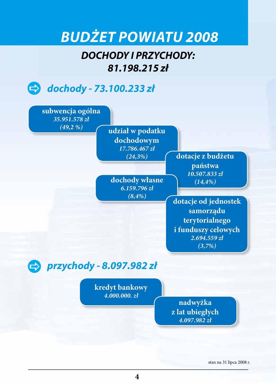 796 zł (8,4%) 10.507.833 zł (14,4%) dotacje od jednostek samorządu terytorialnego i funduszy celowych 2.694.
