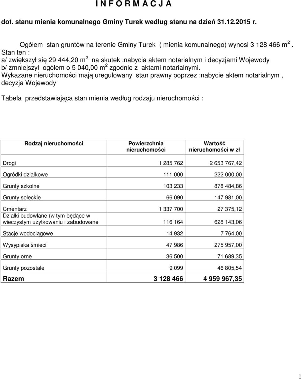 Wykazane nieruchomości mają uregulowany stan prawny poprzez :nabycie aktem notarialnym, decyzja Wojewody Tabela przedstawiająca stan mienia według rodzaju nieruchomości : Rodzaj nieruchomości