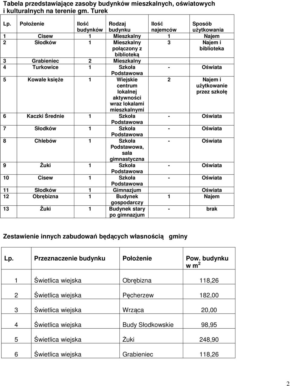 Turkowice 1 Szkoła 5 Kowale księże 1 Wiejskie centrum lokalnej aktywności wraz lokalami mieszkalnymi 6 Kaczki Średnie 1 Szkoła 7 Słodków 1 Szkoła 8 Chlebów 1 Szkoła, sala gimnastyczna 2 Najem i