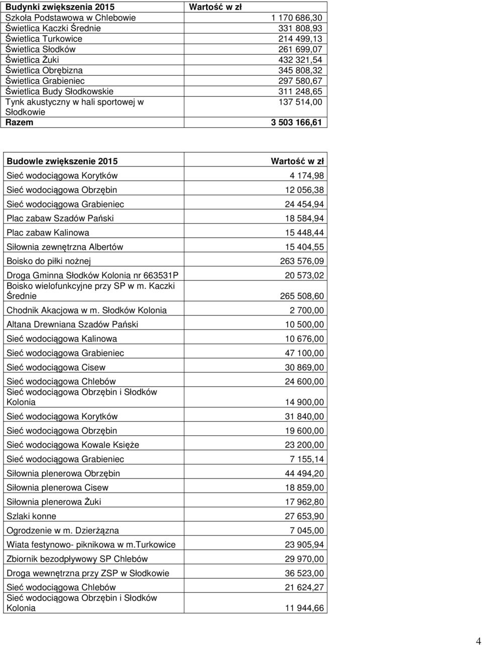 2015 Wartość w zł Sieć wodociągowa Korytków 4 174,98 Sieć wodociągowa Obrzębin 12 056,38 Sieć wodociągowa Grabieniec 24 454,94 Plac zabaw Szadów Pański 18 584,94 Plac zabaw Kalinowa 15 448,44