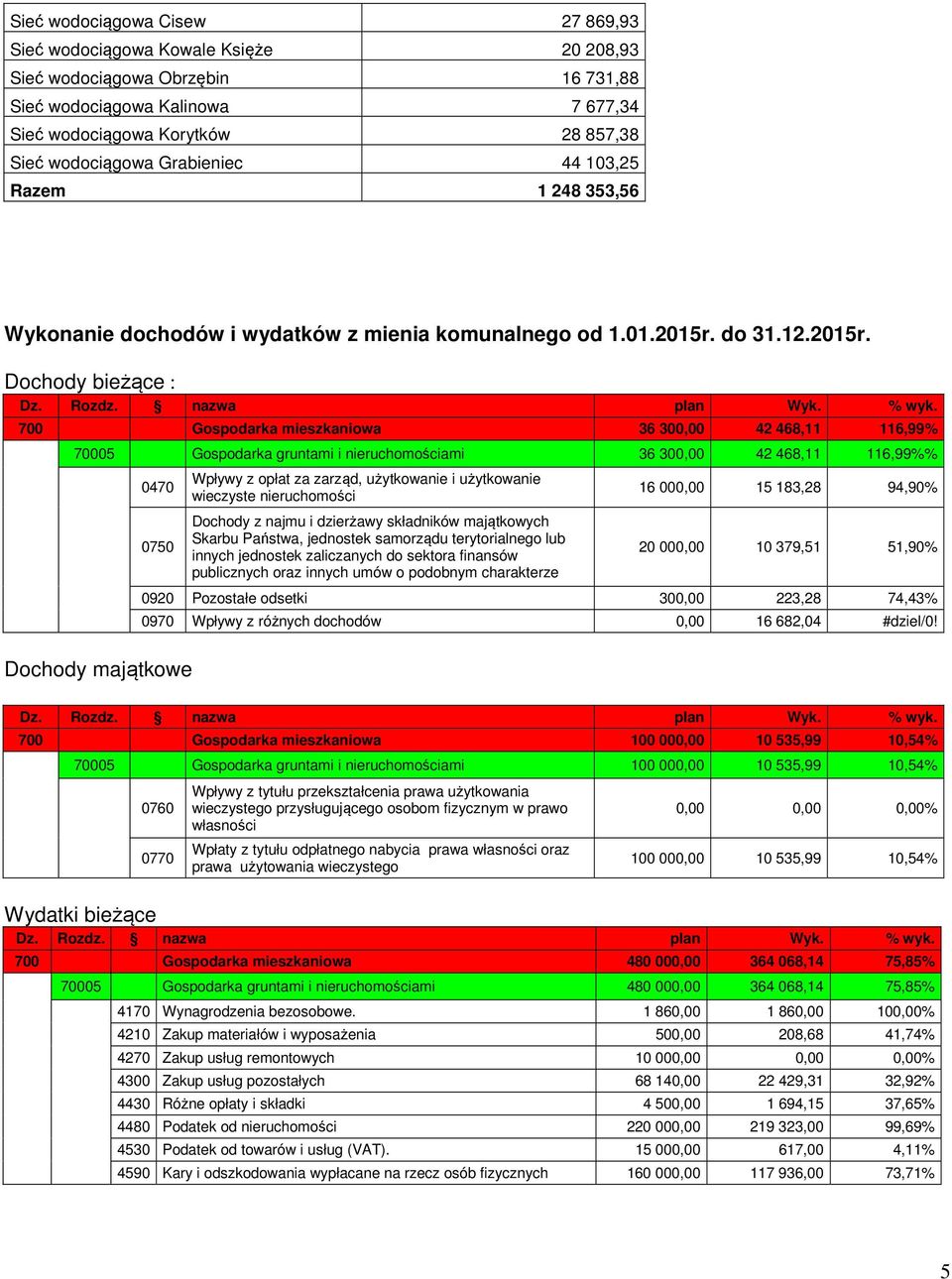 700 Gospodarka mieszkaniowa 36 300,00 42 468,11 116,99% 70005 Gospodarka gruntami i nieruchomościami 36 300,00 42 468,11 116,99%% 0470 0750 Dochody majątkowe Wpływy z opłat za zarząd, użytkowanie i