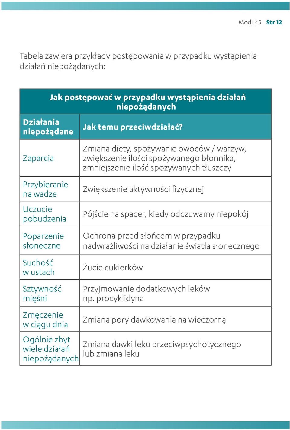 Zmiana diety, spożywanie owoców / warzyw, zwiększenie ilości spożywanego błonnika, zmniejszenie ilość spożywanych tłuszczy Zwiększenie aktywności fizycznej Pójście na spacer, kiedy odczuwamy niepokój