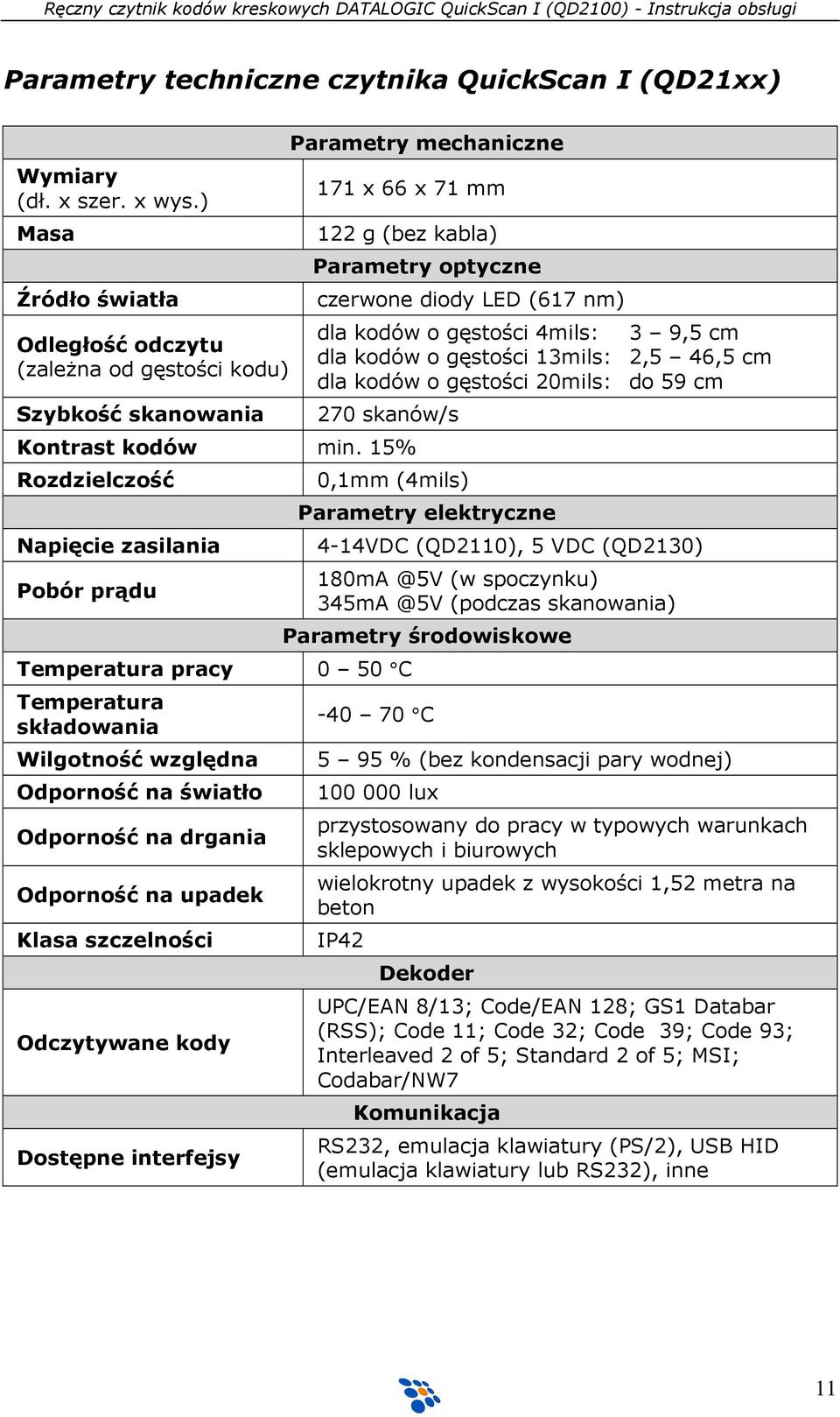 kodów o gęstości 4mils: 3 9,5 cm dla kodów o gęstości 13mils: 2,5 46,5 cm dla kodów o gęstości 20mils: do 59 cm 270 skanów/s Kontrast kodów min.