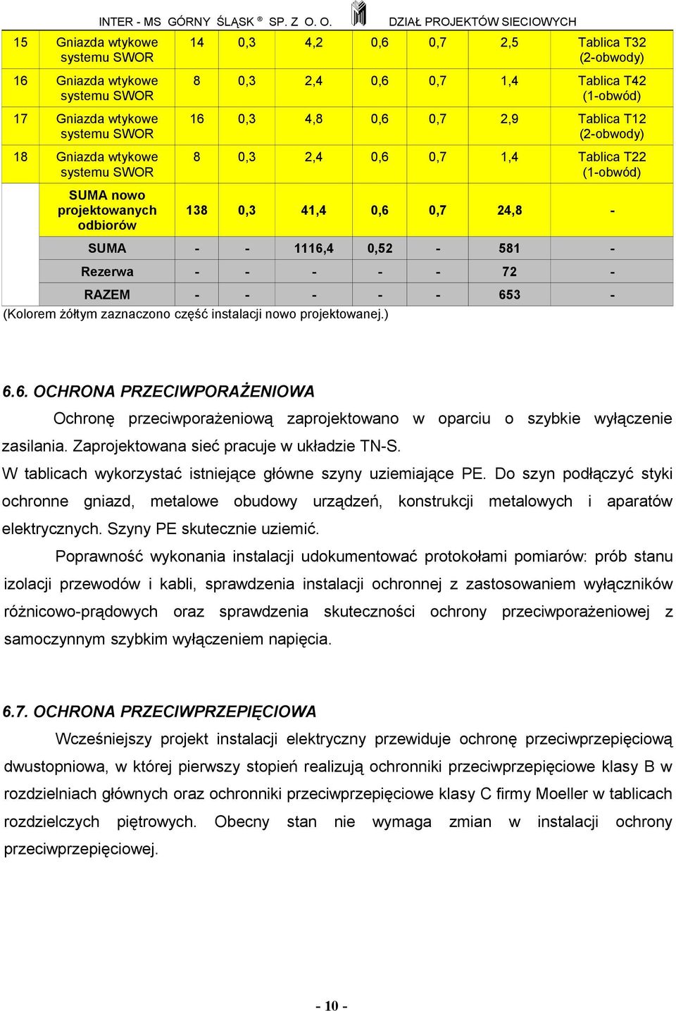 0,7 2,9 Tablica T12 (2-obwody) 8 0,3 2,4 0,6 0,7 1,4 Tablica T22 (1-obwód) 138 0,3 41,4 0,6 0,7 24,8 - SUMA - - 1116,4 0,52-581 - Rezerwa - - - - - 72 - RAZEM - - - - - 653 - (Kolorem żółtym