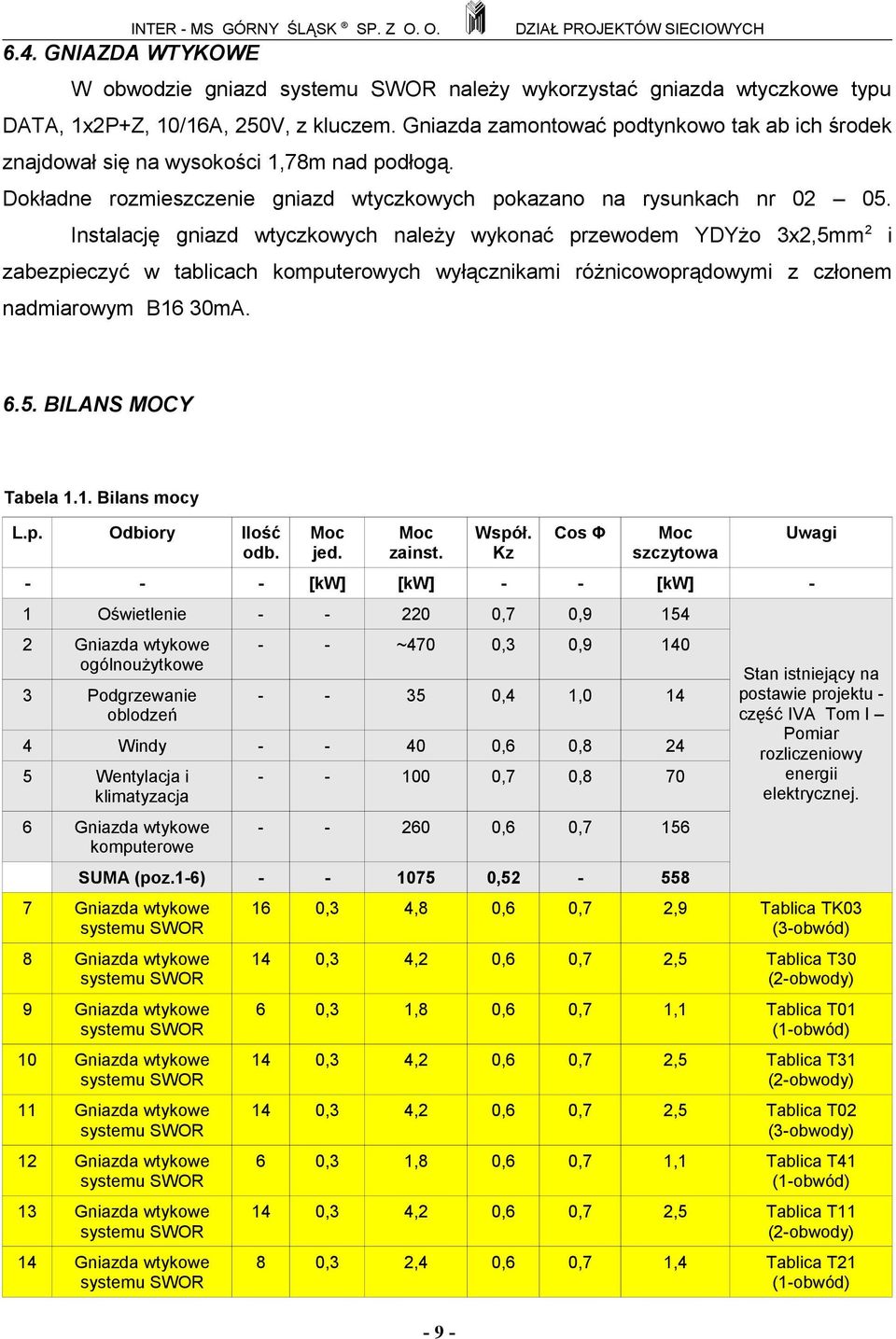 Instalację gniazd wtyczkowych należy wykonać przewodem YDYżo 3x2,5mm 2 i zabezpieczyć w tablicach komputerowych wyłącznikami różnicowoprądowymi z członem nadmiarowym B16 30mA. 6.5. BILANS MOCY Tabela 1.