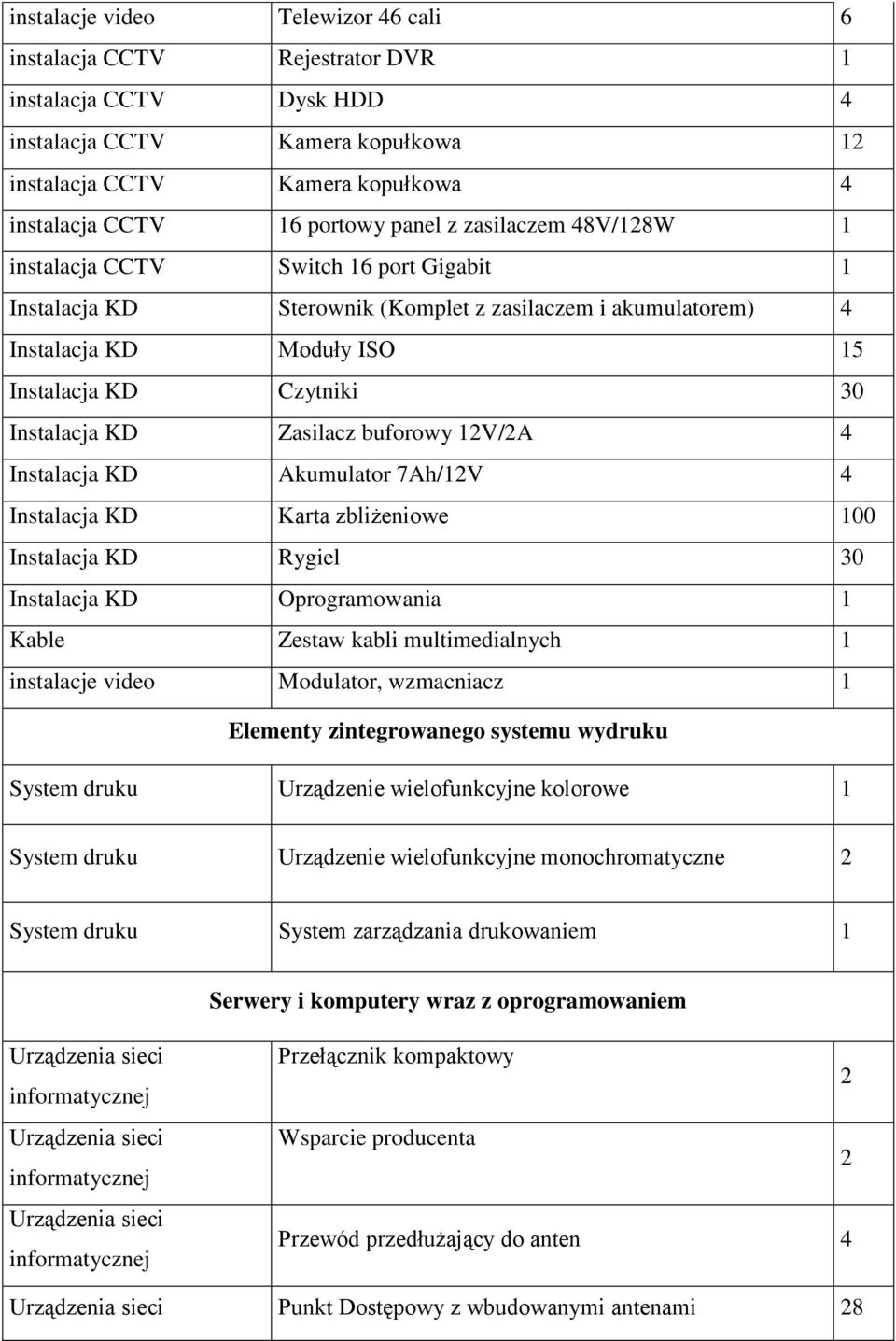 buforowy V/A 4 Instalacja KD Akumulator 7Ah/V 4 Instalacja KD Karta zbliżeniowe 00 Instalacja KD Rygiel 0 Instalacja KD Oprogramowania Kable Zestaw kabli multimedialnych instalacje video Modulator,