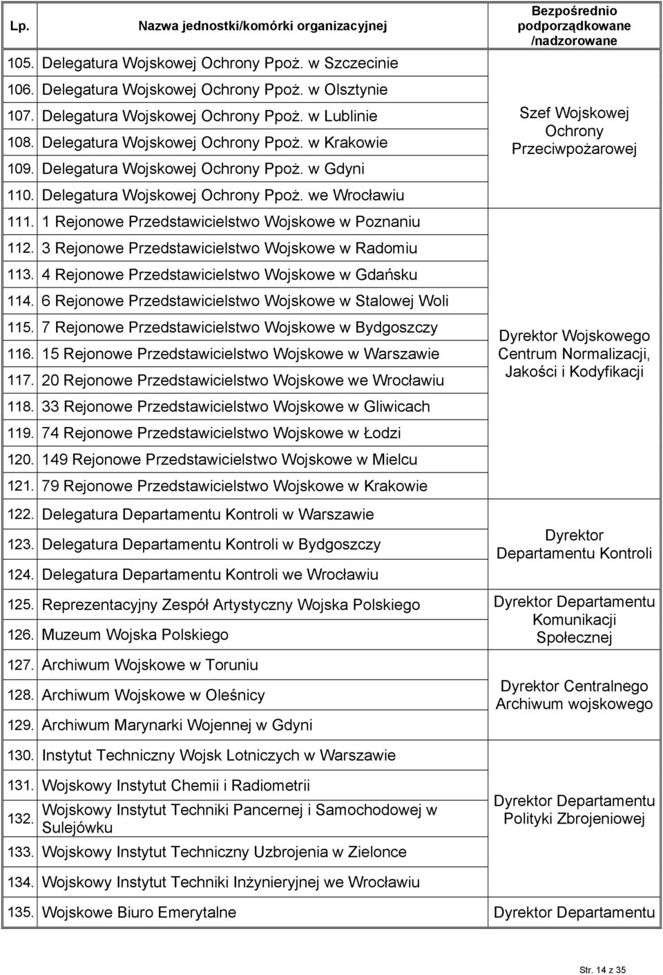 1 Rejonowe Przedstawicielstwo Wojskowe w Poznaniu 112. 3 Rejonowe Przedstawicielstwo Wojskowe w Radomiu 113. 4 Rejonowe Przedstawicielstwo Wojskowe w Gdańsku 114.