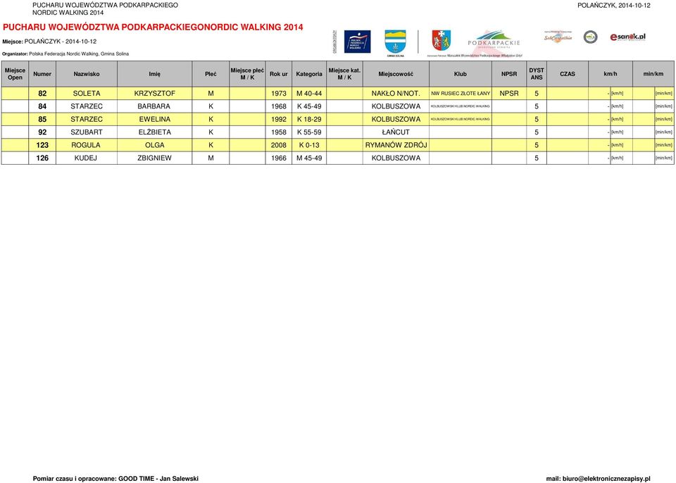 STARZEC EWELINA K 1992 K 18-29 KOLBUSZOWA 92 SZUBART ELŻBIETA K 1958 K