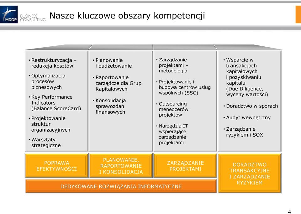 wspólnych (SSC) Outsourcing menedżerów projektów Narzędzia IT wspierające zarządzanie projektami Wsparcie w transakcjach kapitałowych i pozyskiwaniu kapitału (Due Diligence, wyceny wartości)