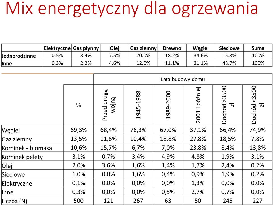 7% 100% Lata budowy domu % Węgiel 69,3% 68,4% 76,3% 67,0% 37,1% 66,4% 74,9% Gaz ziemny 13,5% 11,6% 10,4% 18,8% 27,8% 18,5% 7,8% Kominek - biomasa 10,6% 15,7% 6,7% 7,0% 23,8% 8,4%