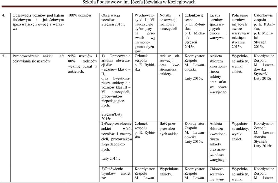 1) Opracowanie arkusza obserwacji dla: - uczniów klas 0 II, oraz kwestionariusza ankiety dla uczniów klas III VI, pracowników niepedagogicznych. nauczycieli, Wychowawcy kl.