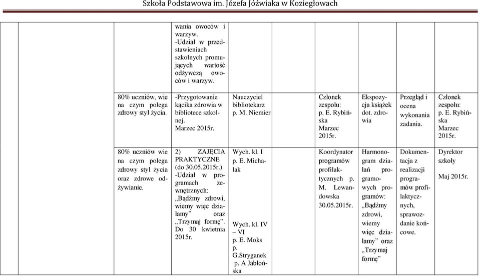 2) ZAJĘCIA PRAKTYCZNE (do 30.05.) -Udział w programach zewnętrznych: Bądźmy zdrowi, wiemy więc działamy oraz Trzymaj formę. Do 30 kwietnia Wych. kl. I p. E. Michalak Wych. kl. IV VI p. E. Moks p. G.