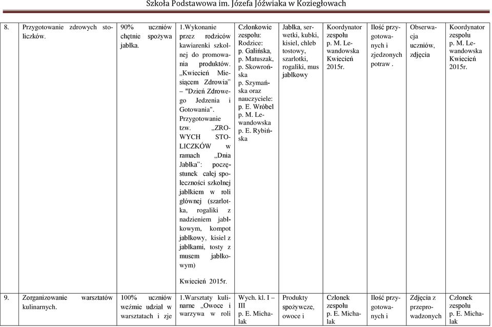 ZRO- WYCH STO- LICZKÓW w ramach Dnia Jabłka : poczęstunek całej społeczności szkolnej jabłkiem w roli głównej (szarlotka, rogaliki z nadzieniem jabłkowym, kompot jabłkowy, kisiel z jabłkami, tosty z